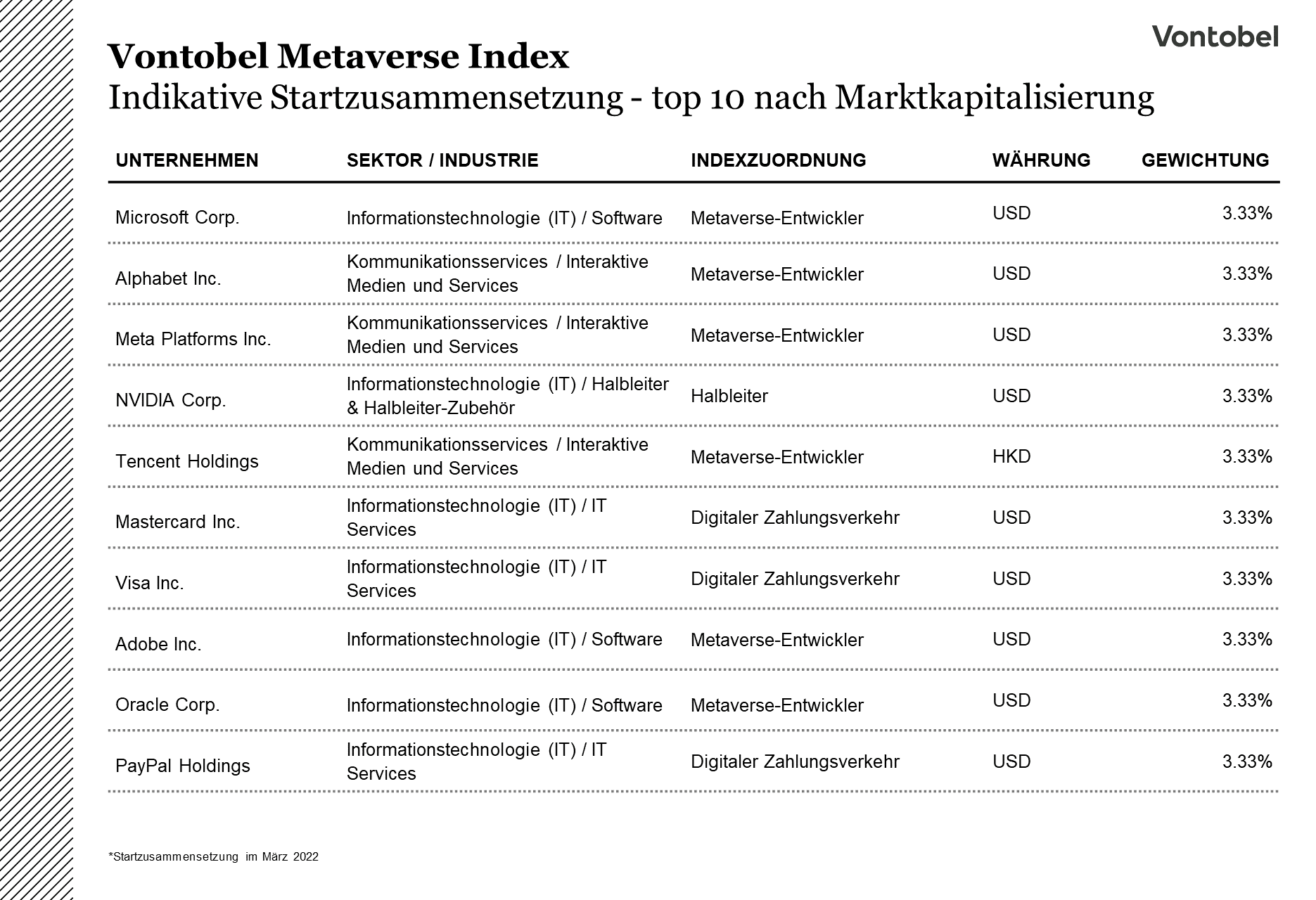 Indexzusammenstellung des Vontobel Metaverse Index