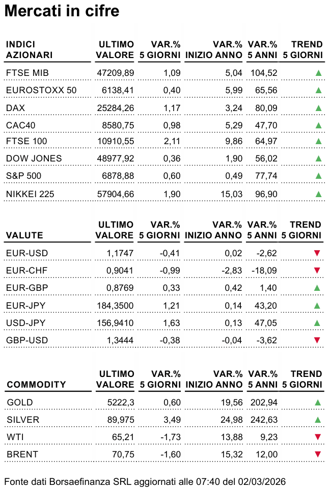 Mercato in cifre 2 marzo 2026