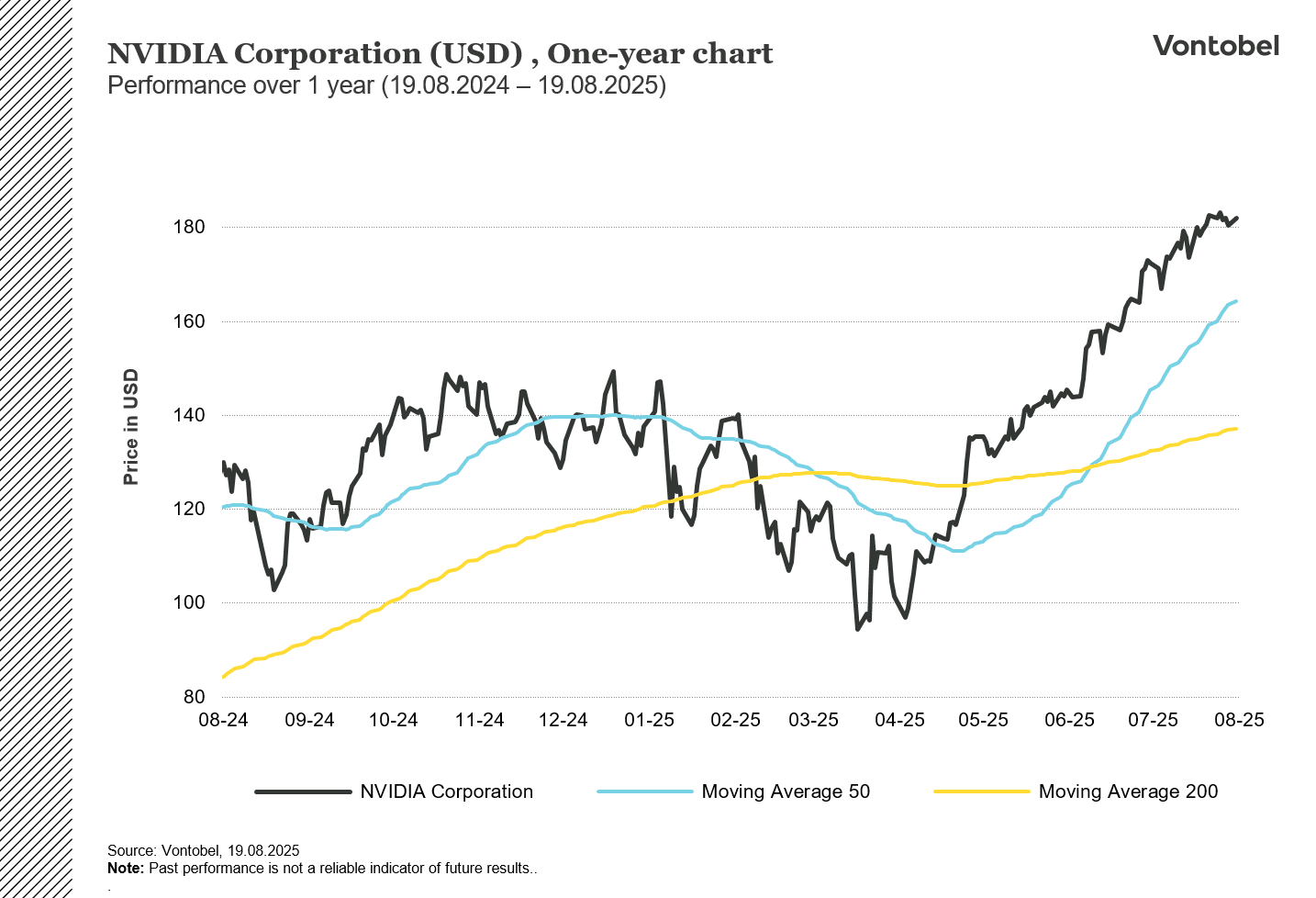 NVIDIA 1 vuoden kaavio