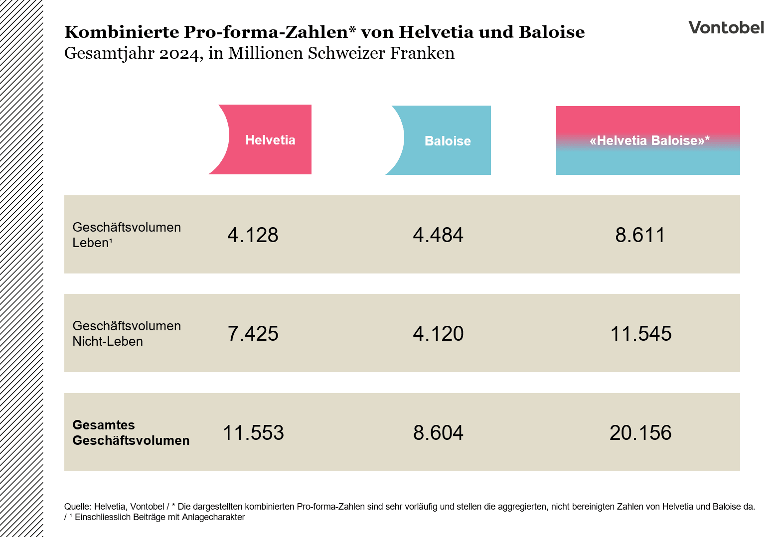 Kombinierte Pro-forma Zahlen Gesamtjahr 2024 von Helvetia und Baloise