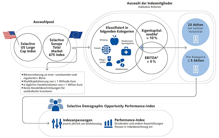 Illustration des Solactive Demographic Opportunity Index