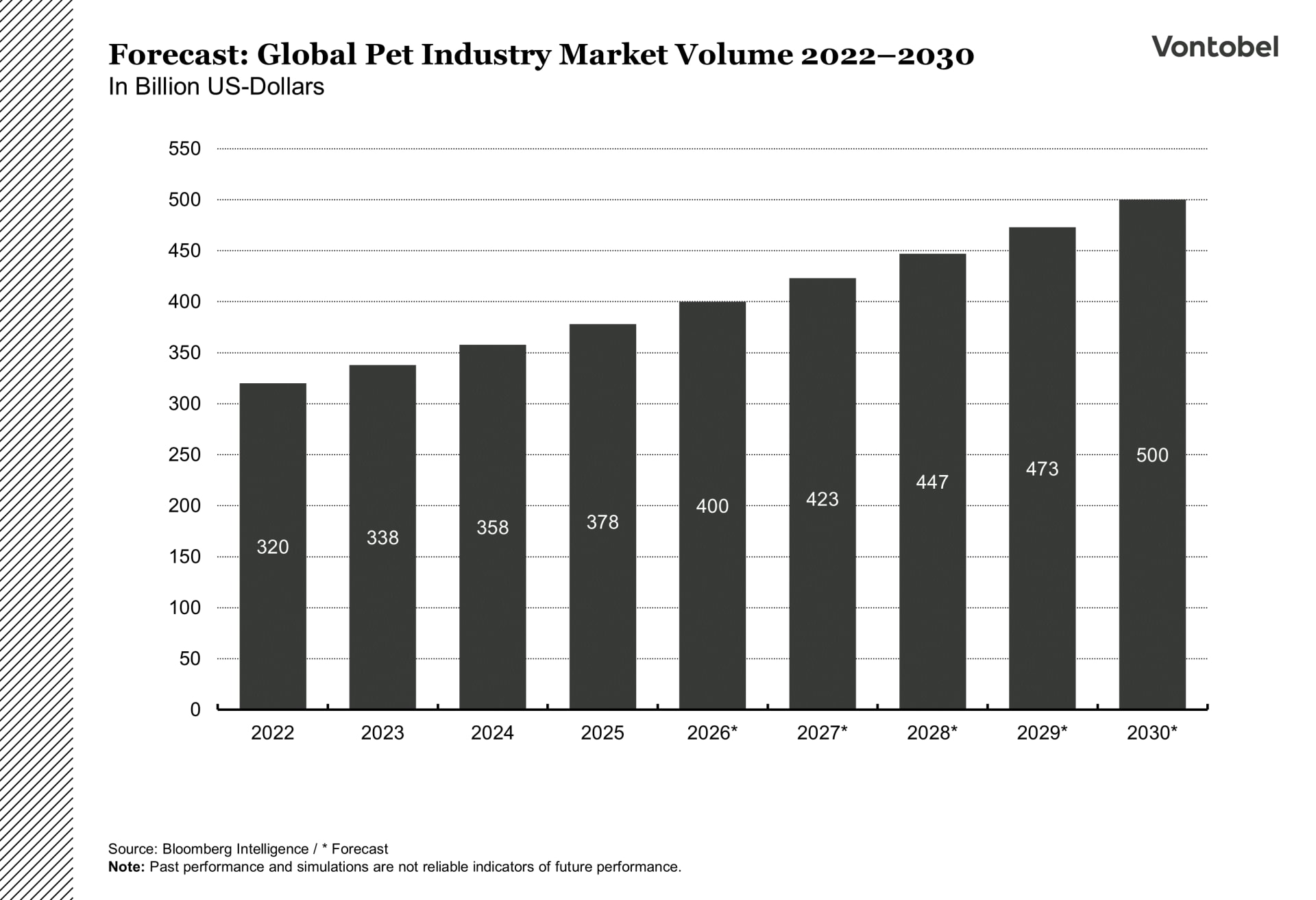 Forecast of the market volume of the global pet industry