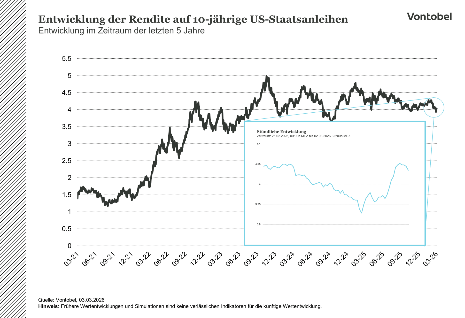 Entwicklung der Rendite auf 10 jährige US Staatsanleihen seit 2021