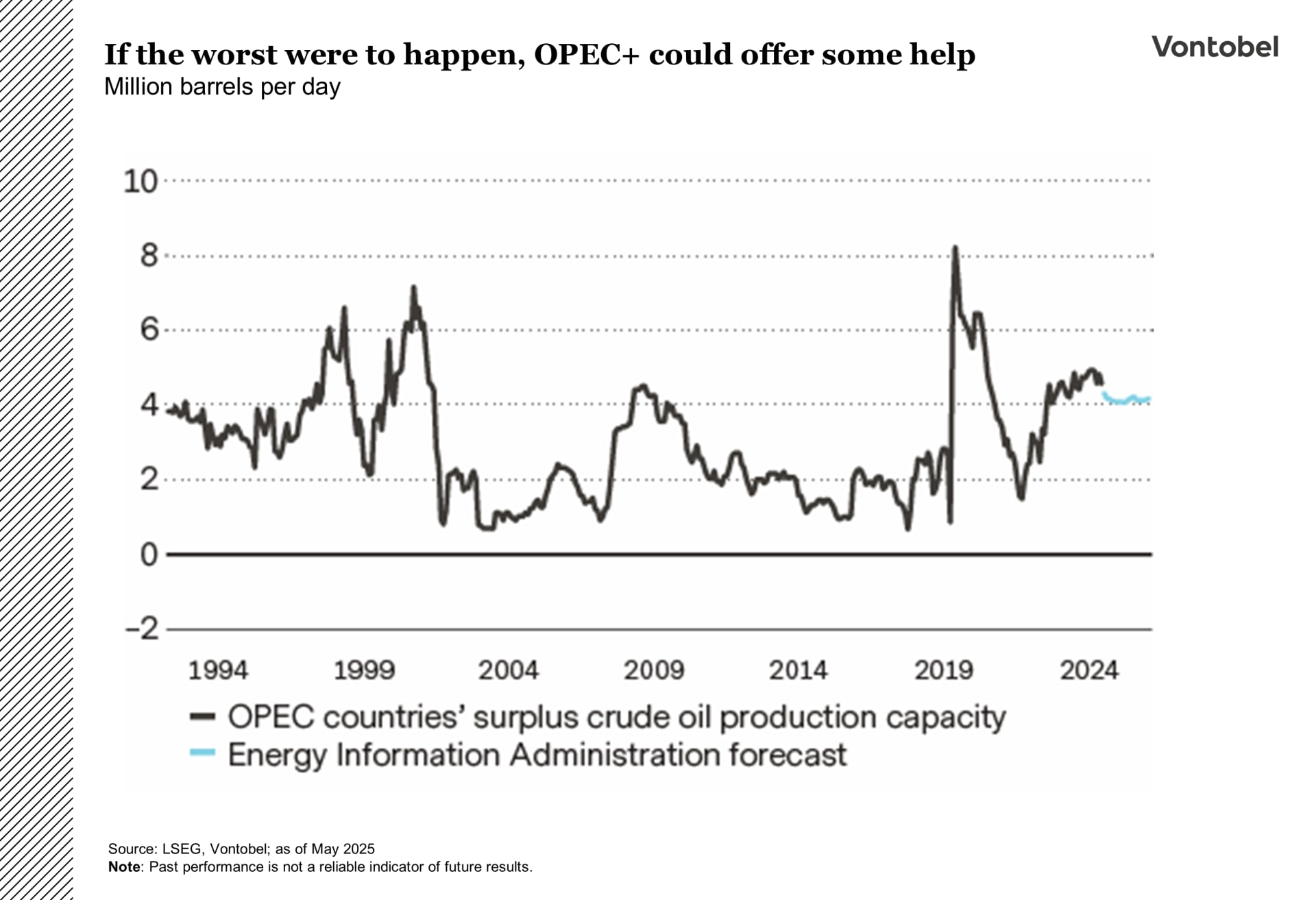 OPEC surplus crude oil production over the course of 1994 until 2024