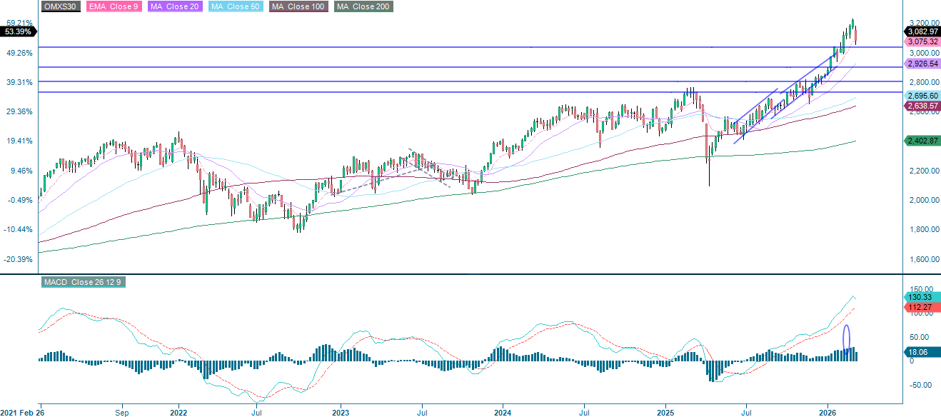 OMX30 (SEK): Five-Year Weekly Chart