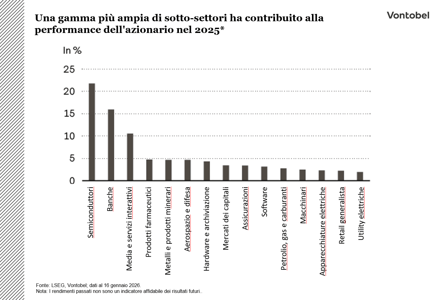 Una gamma più ampia di sotto-settori ha contribuito alla performance dell'azionario nel 2025