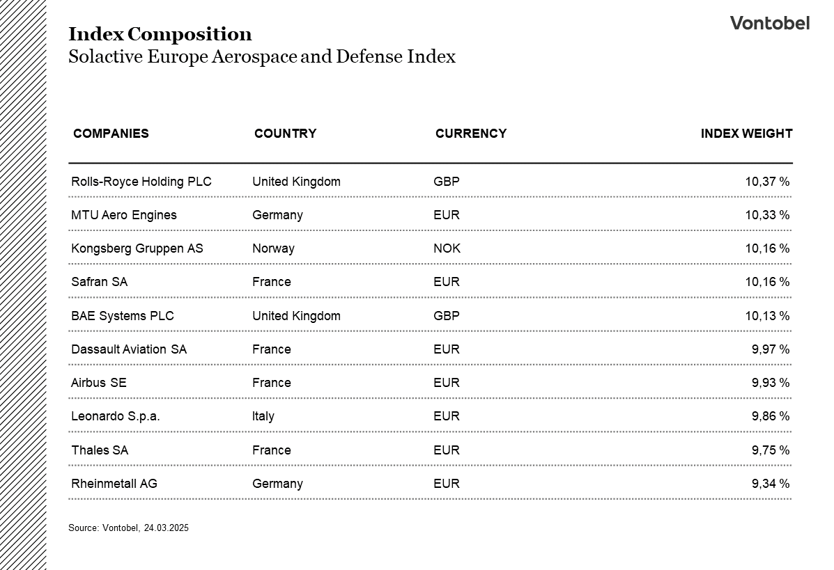 Index composition with weights