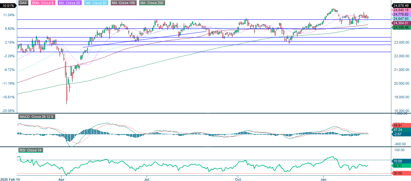 Yhden vuoden päivittäinen historiallinen kaavio DAX:sta euroina