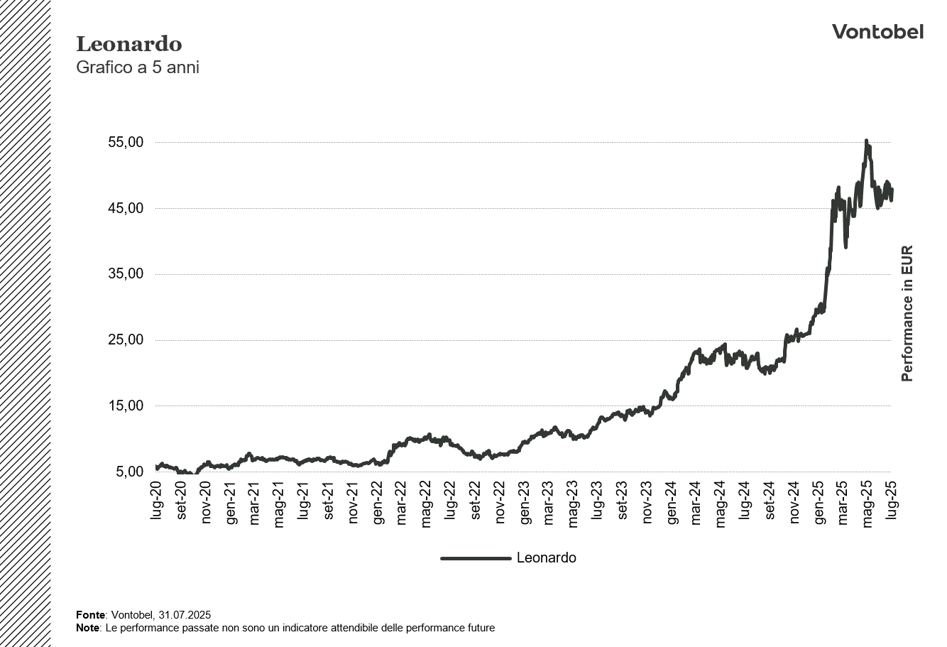 Grafico a 5 anni di Leonardo