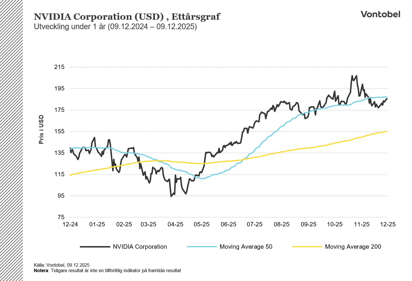 Nvidia i USD ettårsgraf