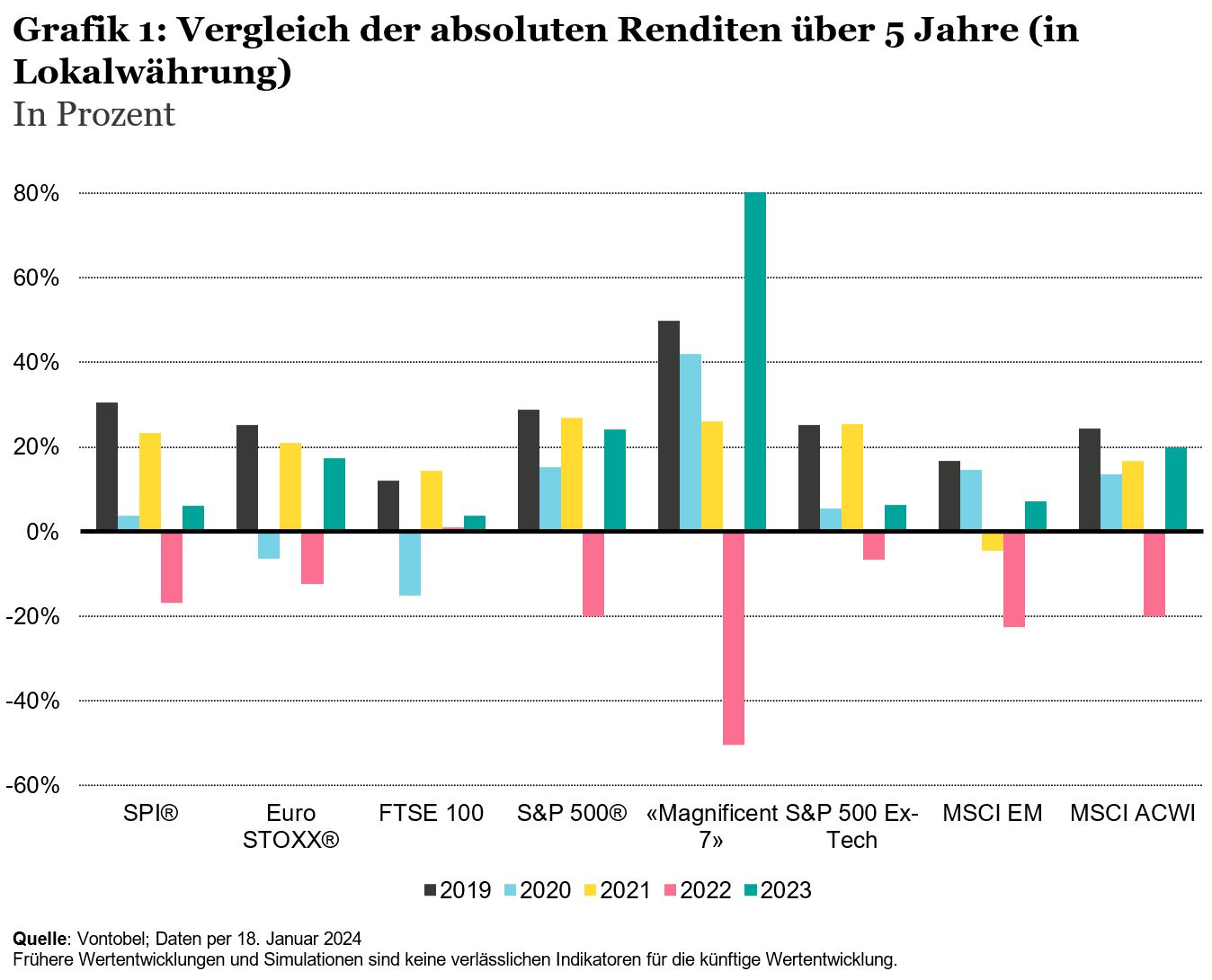 Grafik mit der Nettojahresrendite verschiedener Aktienkörbe und Indizes
