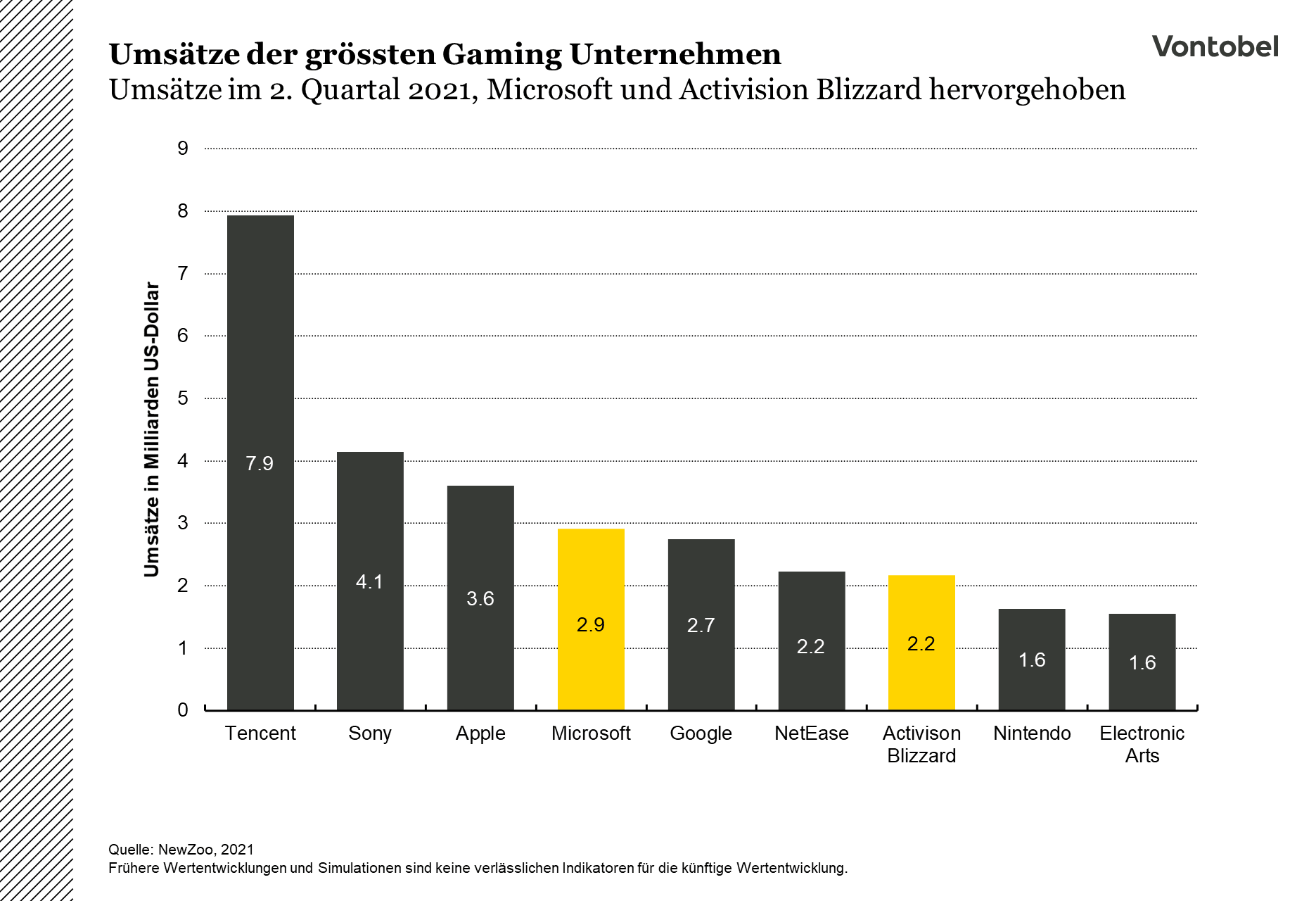 Umsätze der grössten Gaming-Unternehmen im 2. Quartal 2021