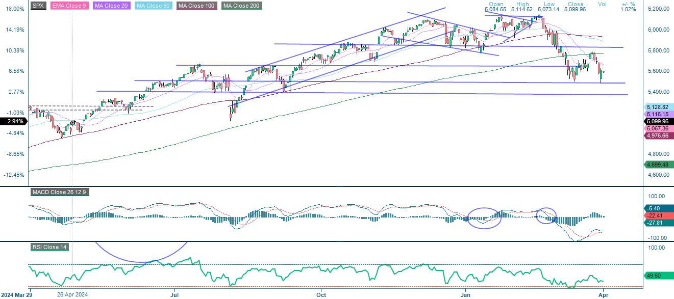 S&P500 one year performance