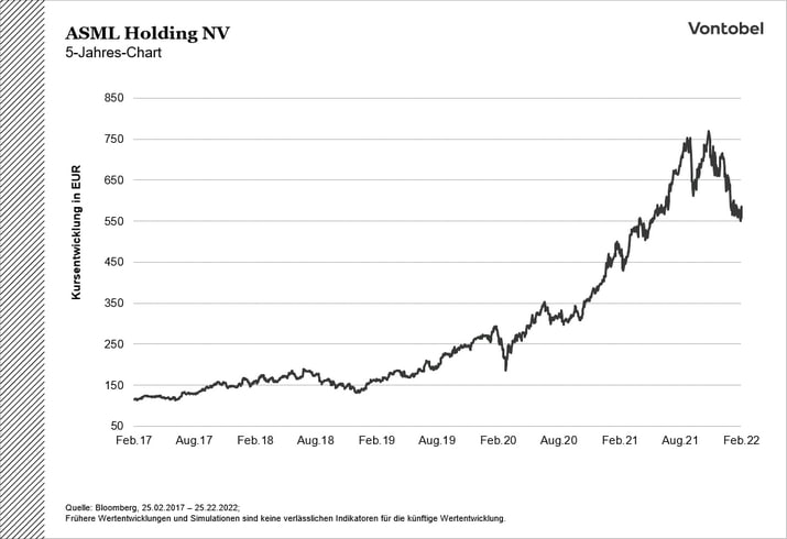 Kursverlauf von ASML im Zeitraum von 2017 bis 2022
