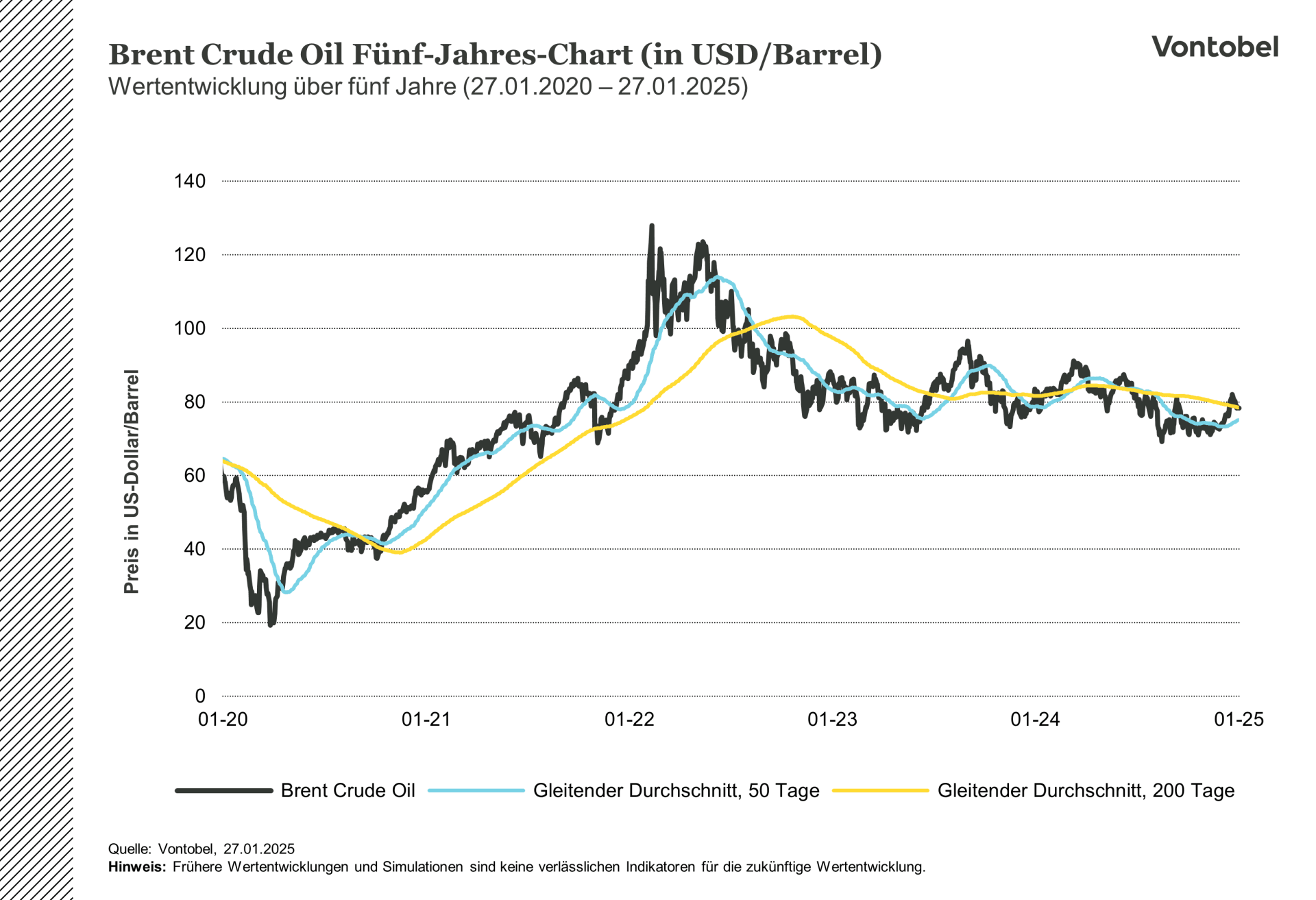 Preisverlauf des Brent Crude Oil Futures im Zeitraum von fünf Jahren zwischen Januar 2024 und 2025