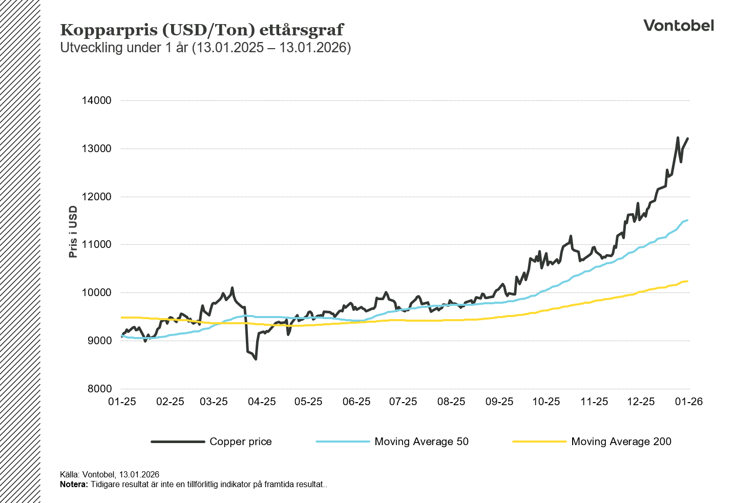 Kobbarpris ettårsgraf USD per ton