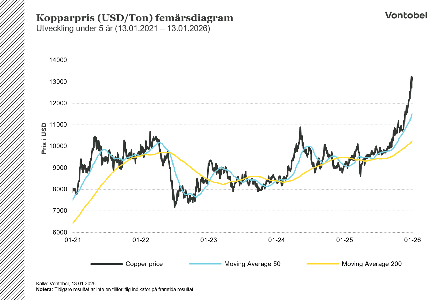 Kobbarpris femårsdiagram i USD per ton