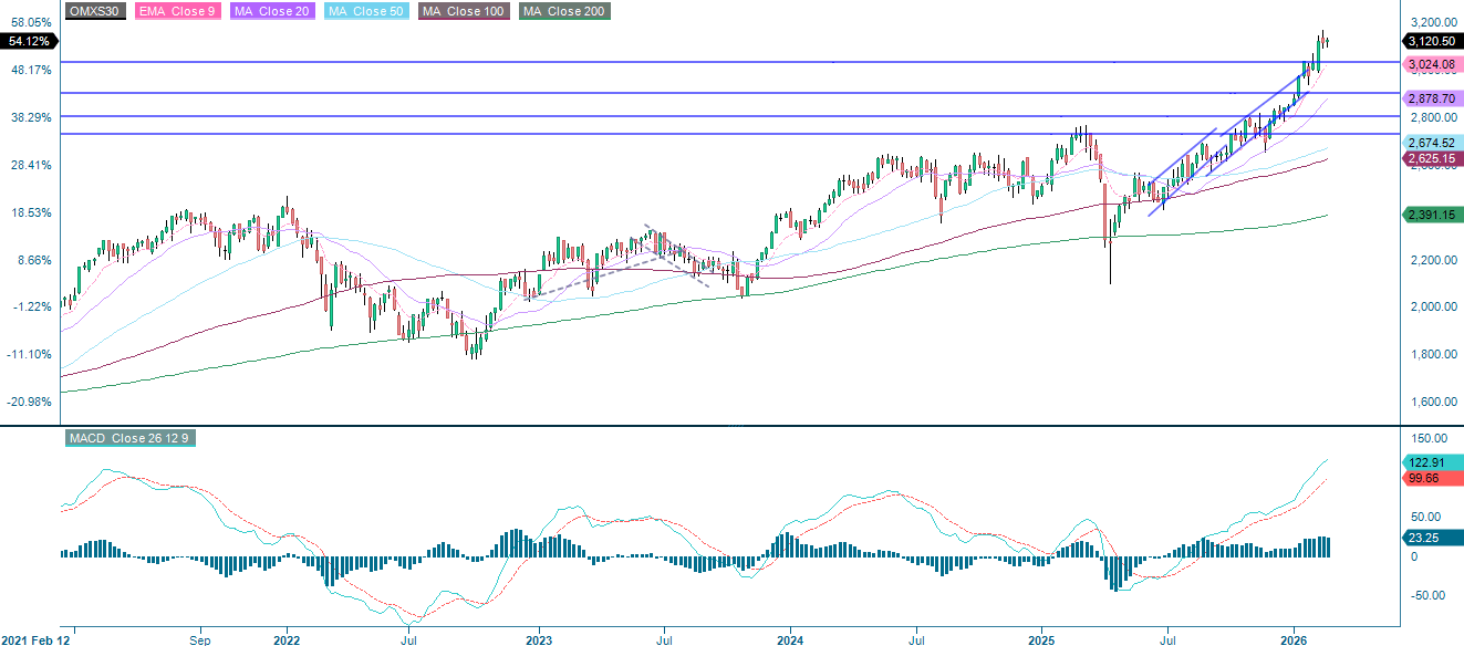 Viiden vuoden viikoittainen historiallinen kaavio OMX30:stä Ruotsin kruunuina
