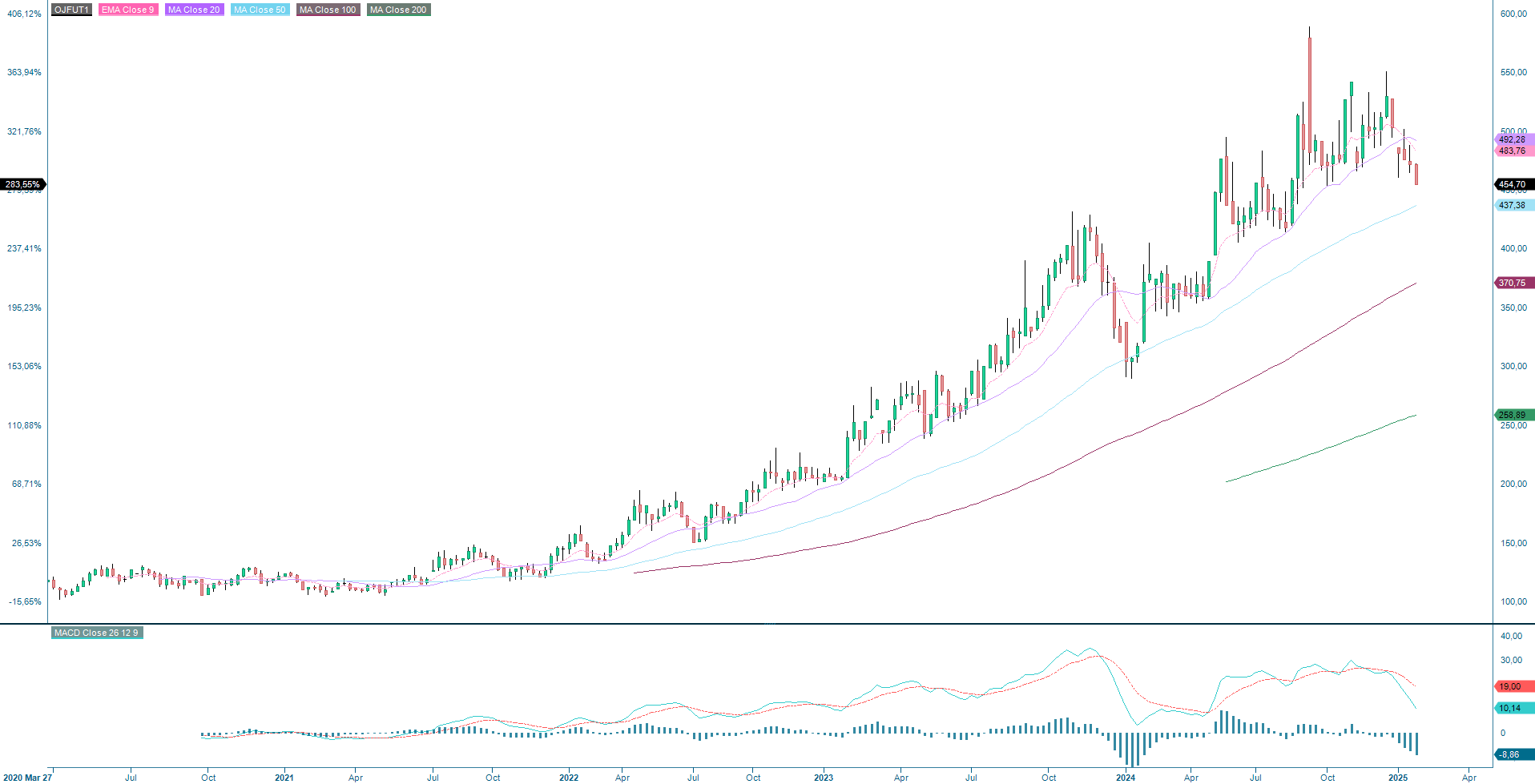 Orange juice price development 5 years