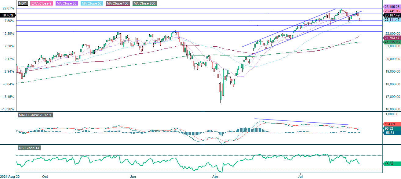 One year past performance of the NASDAQ-100