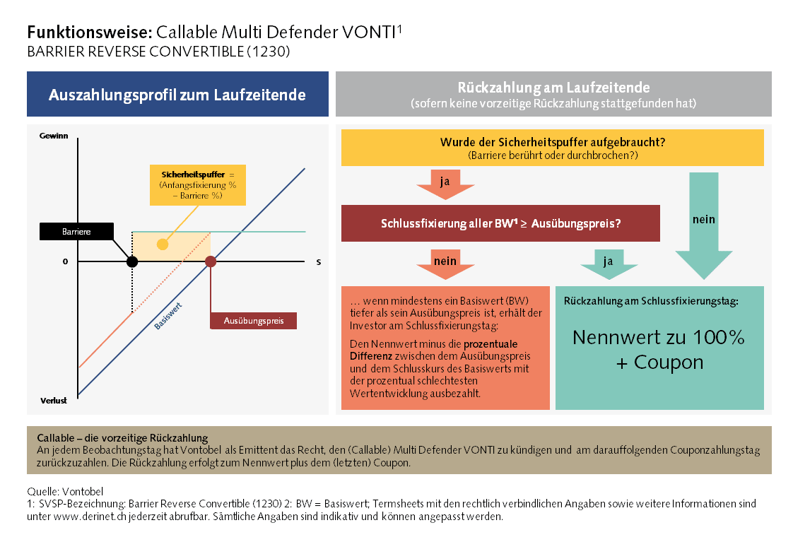 Auszahlungsprofil eines Barrier Reverse Convertible