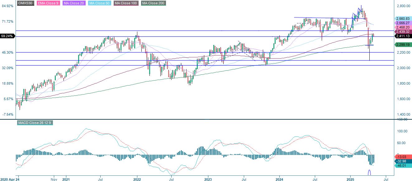 OMX five year price performance