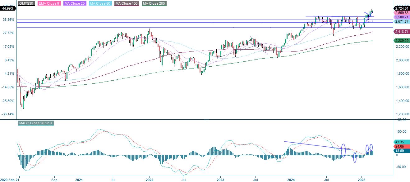 5-årig avkastning OMX