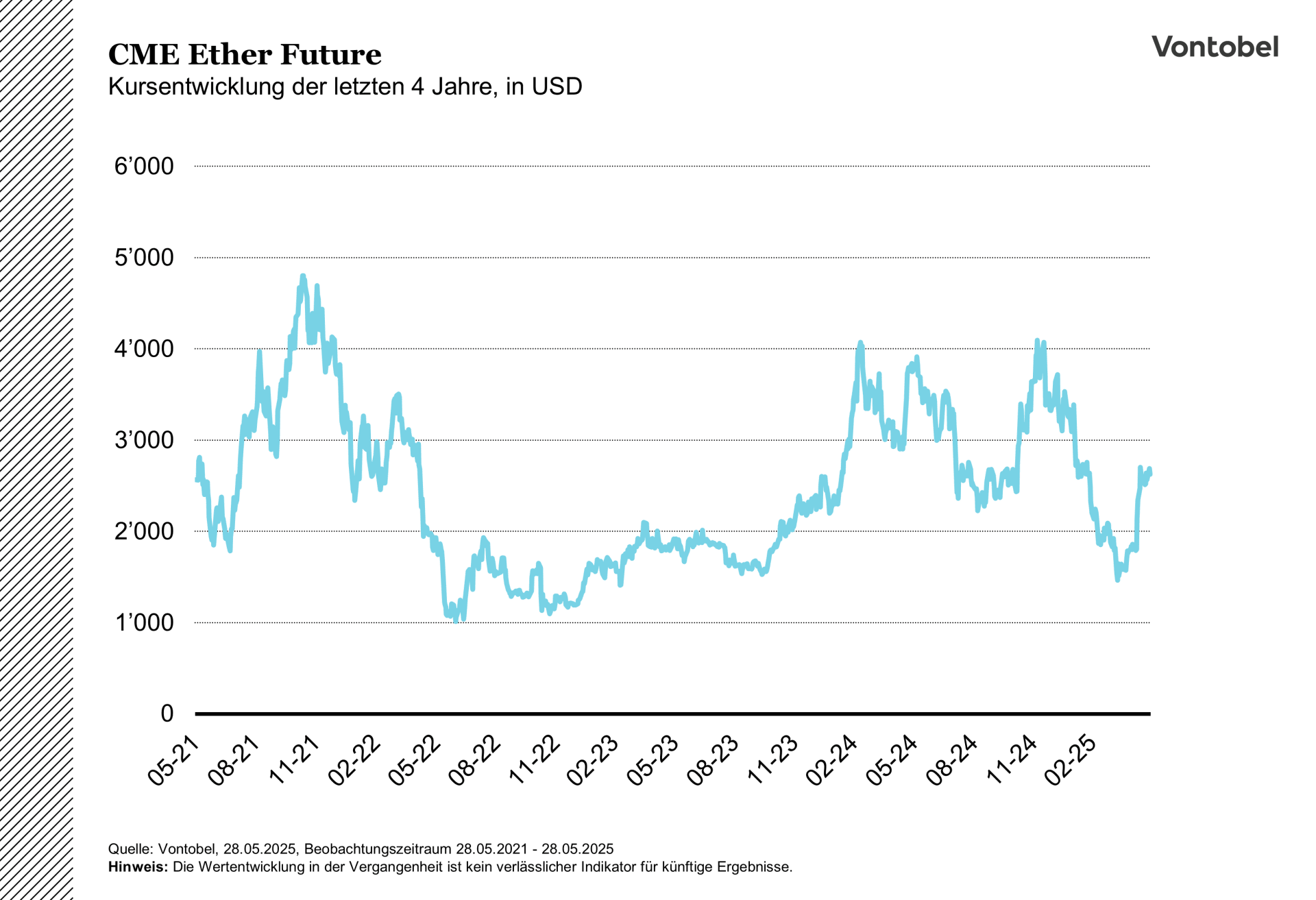Preisentwicklung des CME Ether Future im Verlauf von 2021 bis 2025