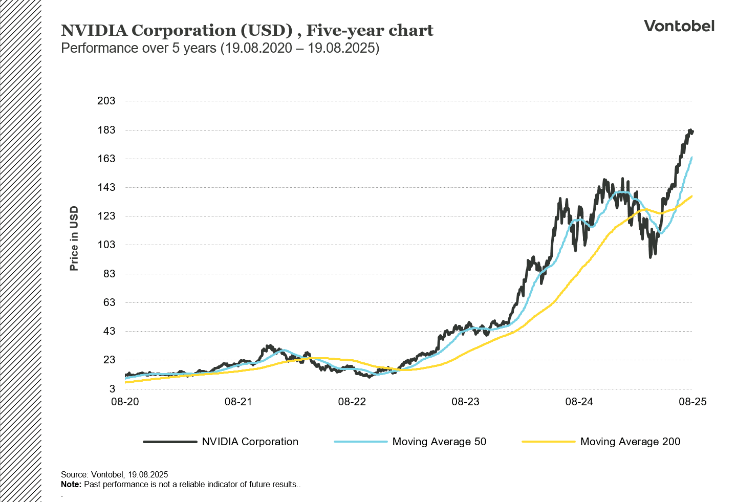 NVIDIA 5 vuoden kaavio