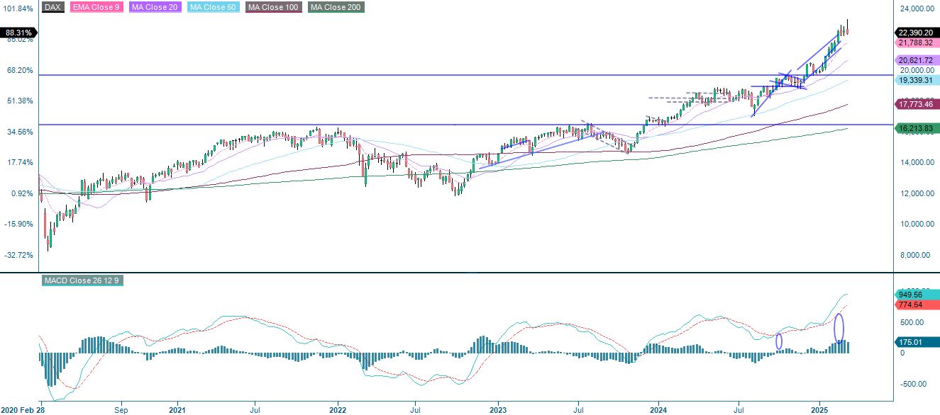 5-year performance DAX