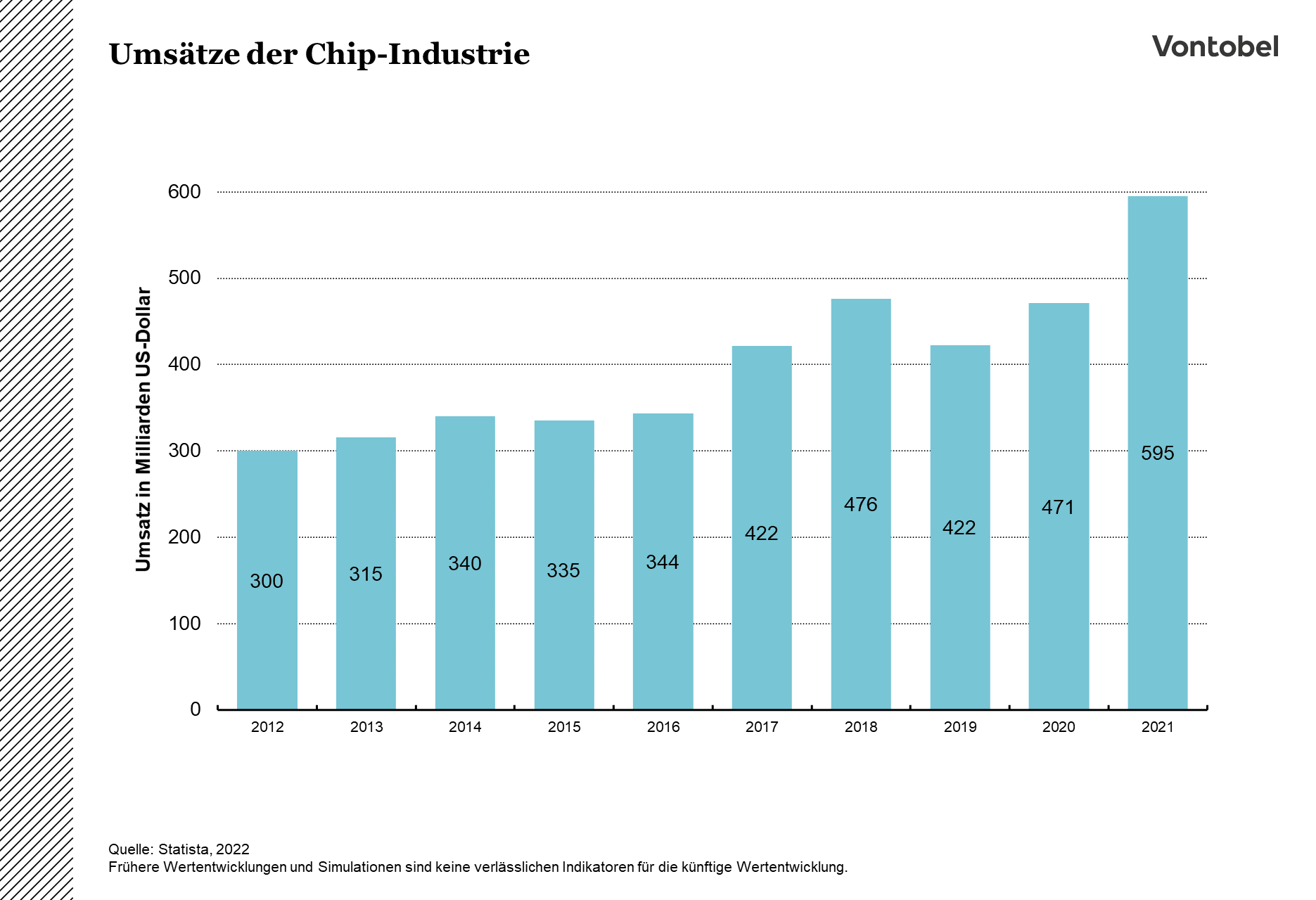 Umsätze der Chip-Industrie zwischen 2012 und 2021