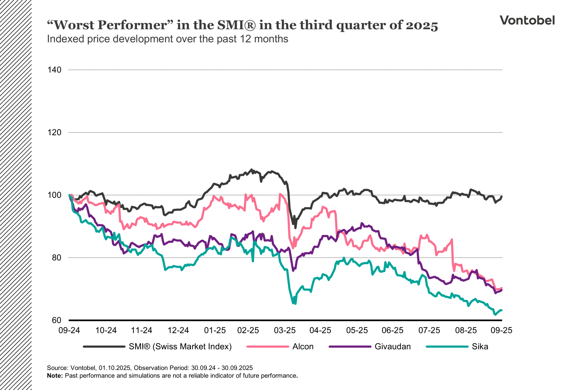 The chart shows the price development of alcon givaudan and sika compared to the smi since september 2024