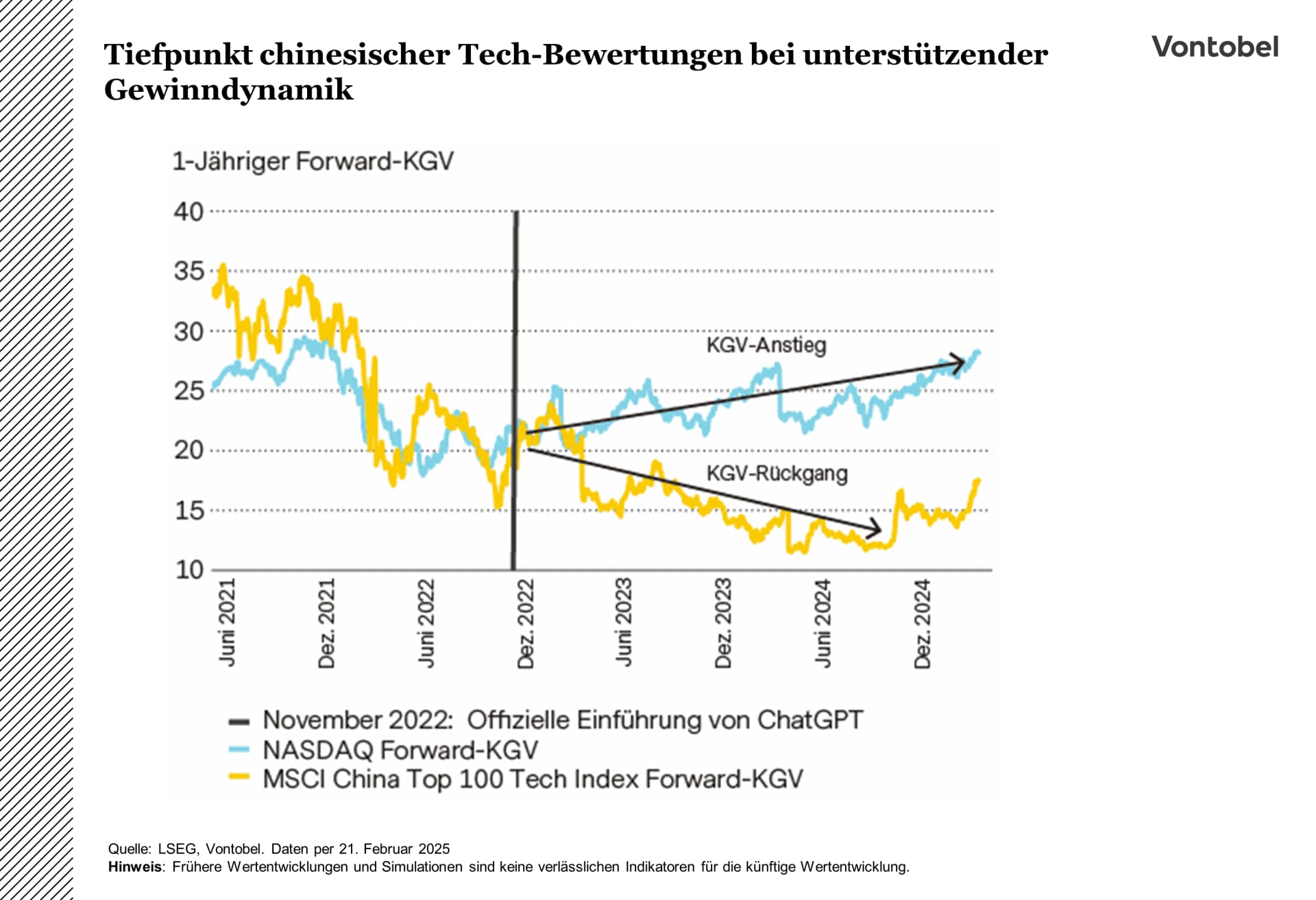 Kursbewertungen KGV von Chinesischen Techaktien im Vergleich mit US-Techaktien