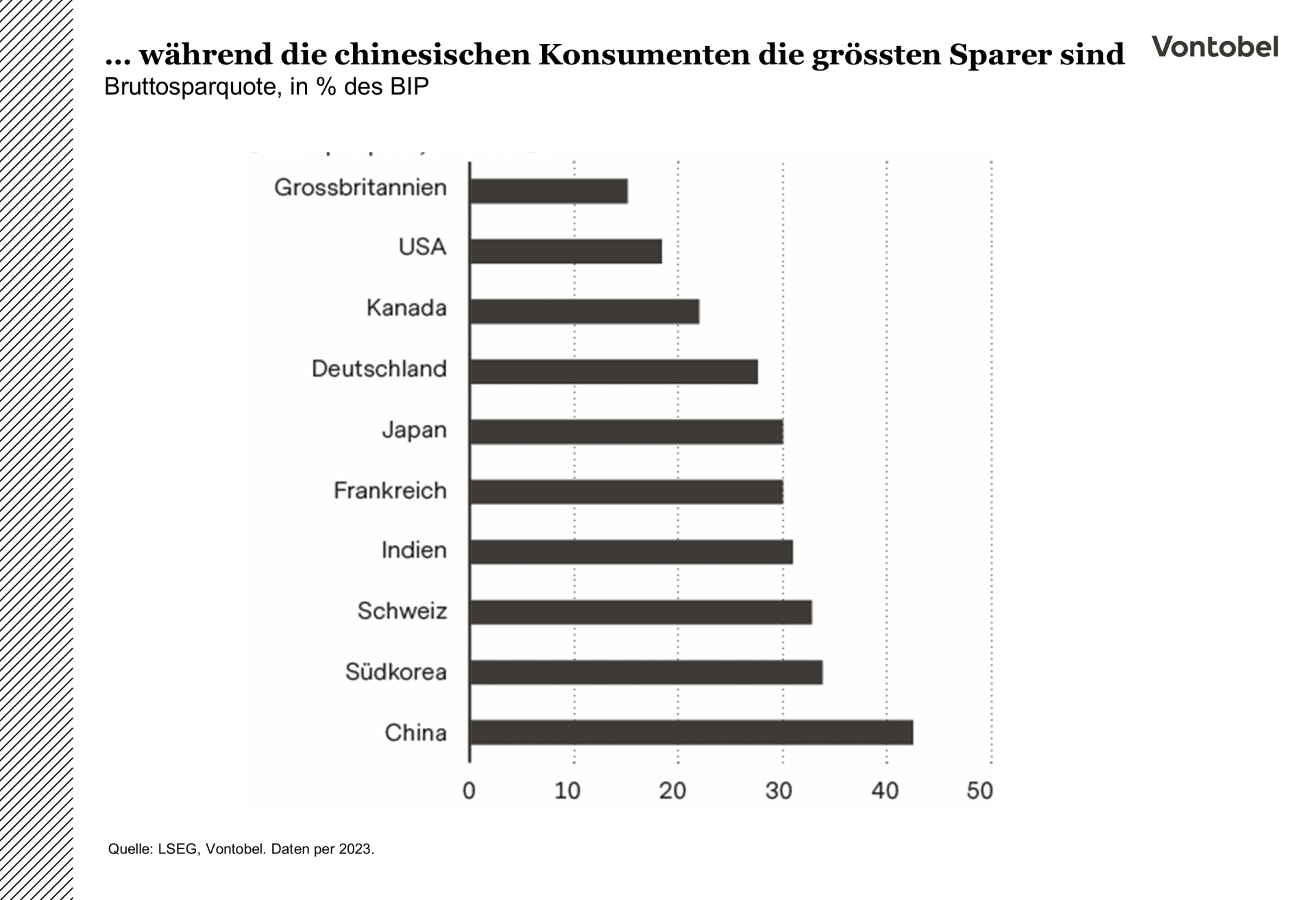 Die Grafik vergleicht die Sparquoten verschiedener Länder im Jahr 2023