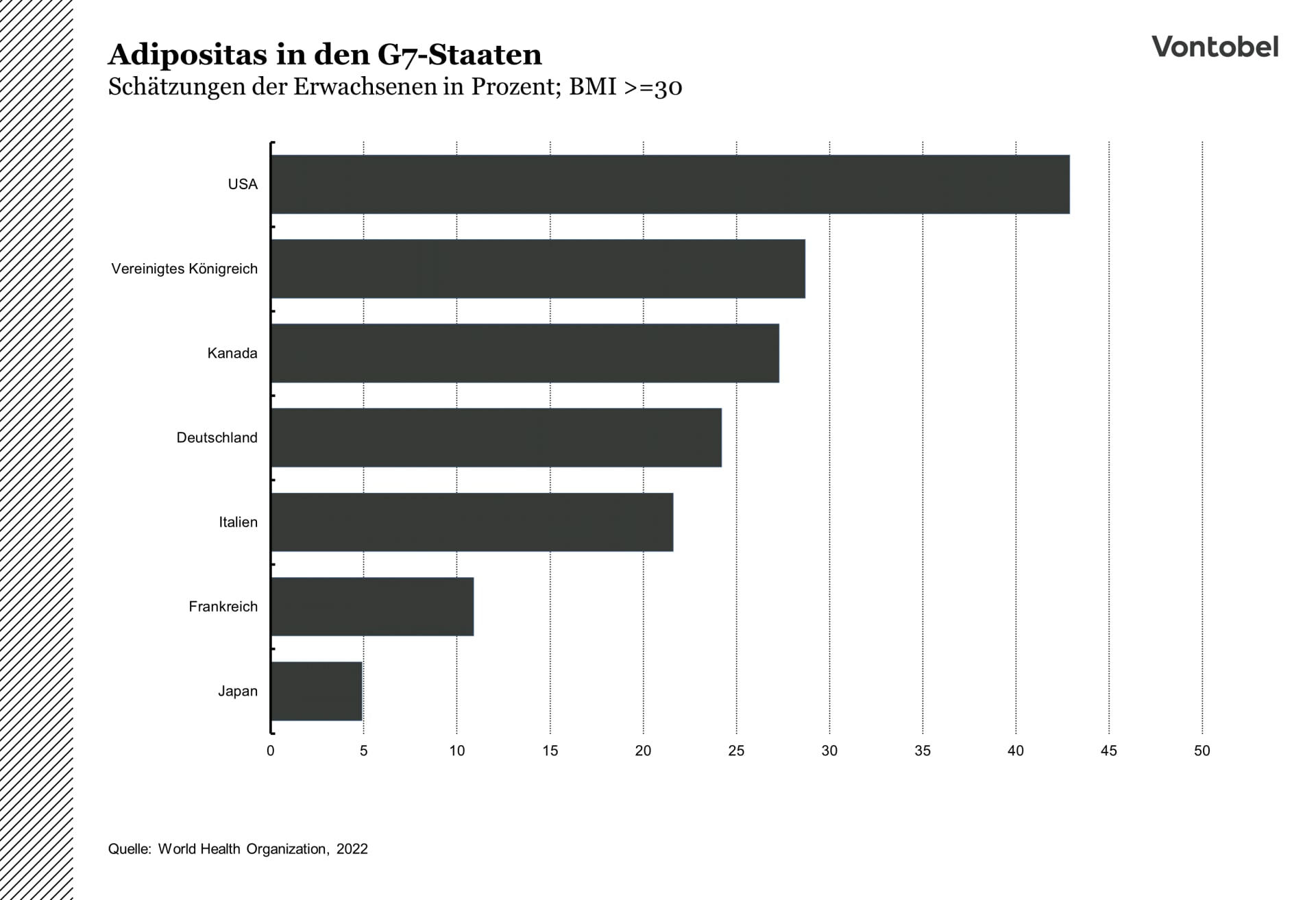 Schätzungen der Adipositas-Raten von Erwachsenen in G7 Ländern