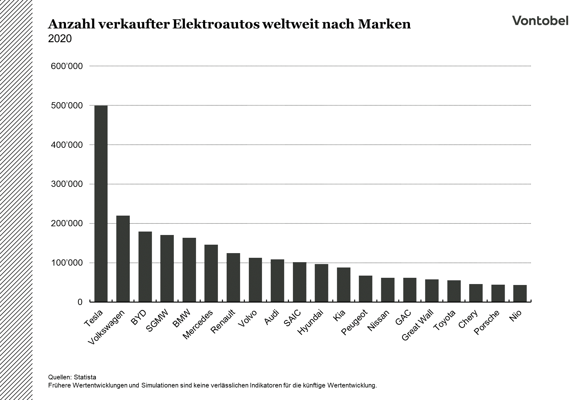 Anzahl verkaufter Elektroautos nach Marke im Jahr 2020