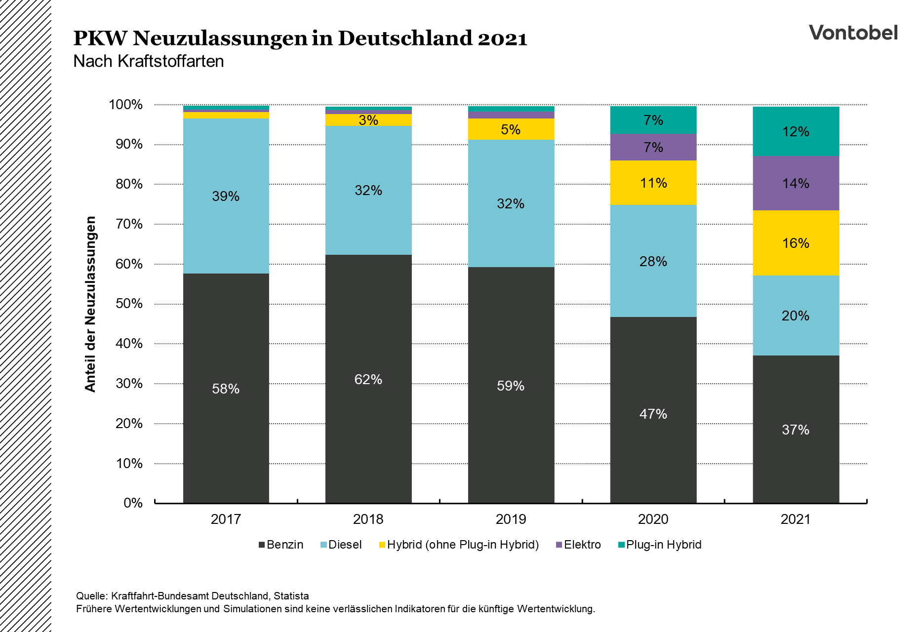 PKW Neuzulassungen in Deutschland nach Kraftstoffart im Verlauf von 2017 bis 2021 in Prozent