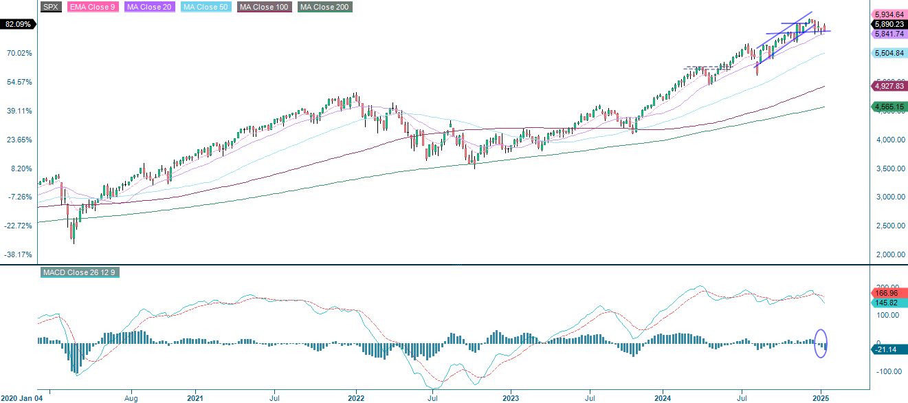 5-årig avkastning S&P 500