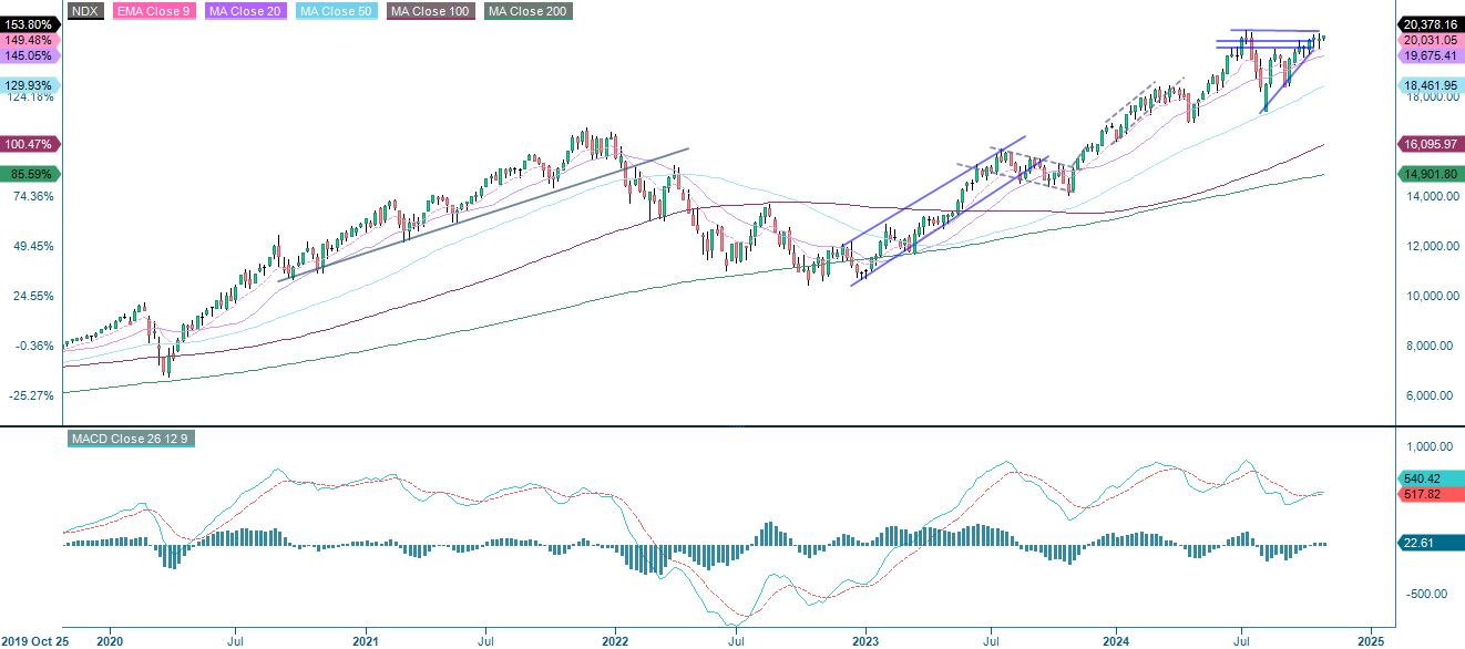 Nasdaq 100 (i USD), etårigt dagligt diagram