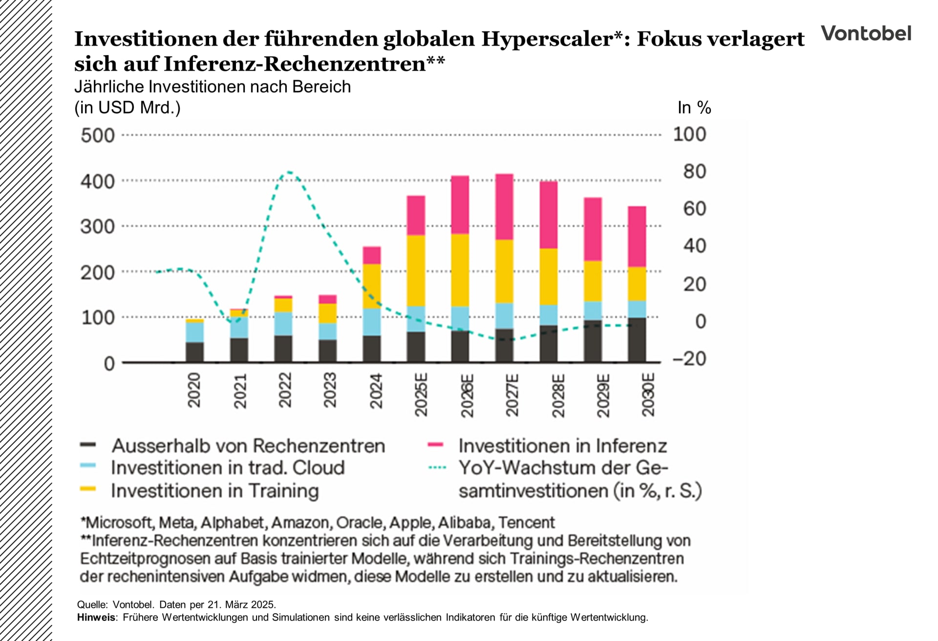 Investitionen der Hyperscaler und Prognose zwischen 2020 und 2030