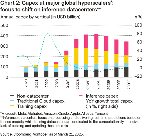 Capex hos stora globala hyperscalers