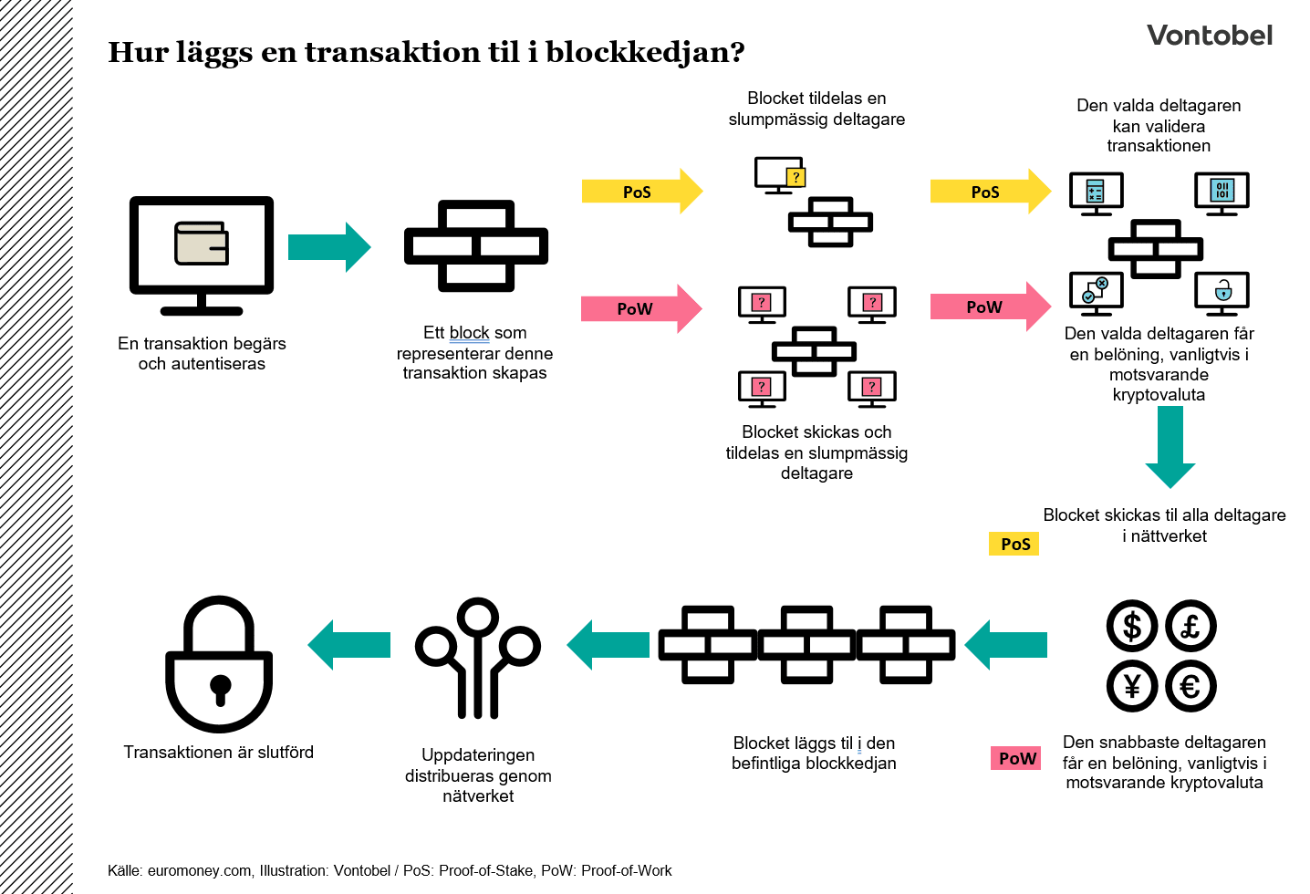 Hur läggs en transaktion til i blockkedjan