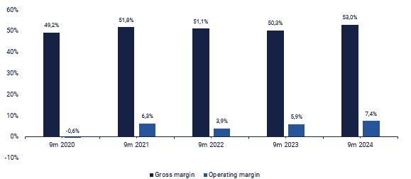 HM B:n marginaalin kehitys