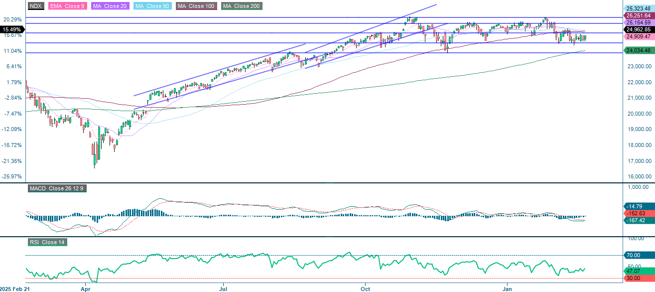 NASDAQ-100 (i USD), ett års daglig graf