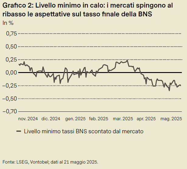 Grafico sui livelli minimi tassi BNS