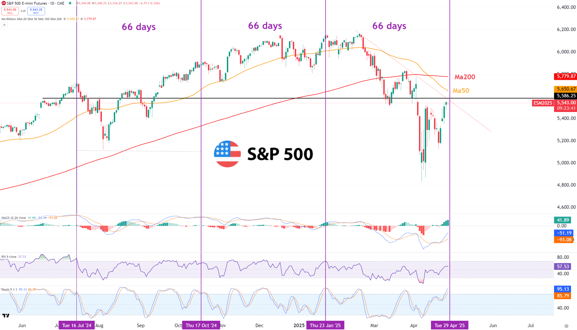 S&P 500 (USD), jossa lyhyen aikavälin syklin huippujen välillä on 66 päivää