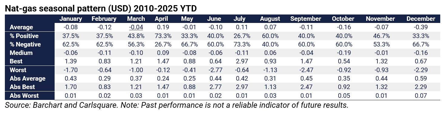 Natural gas seasonal pattern (USD) 2010-2025 YTD