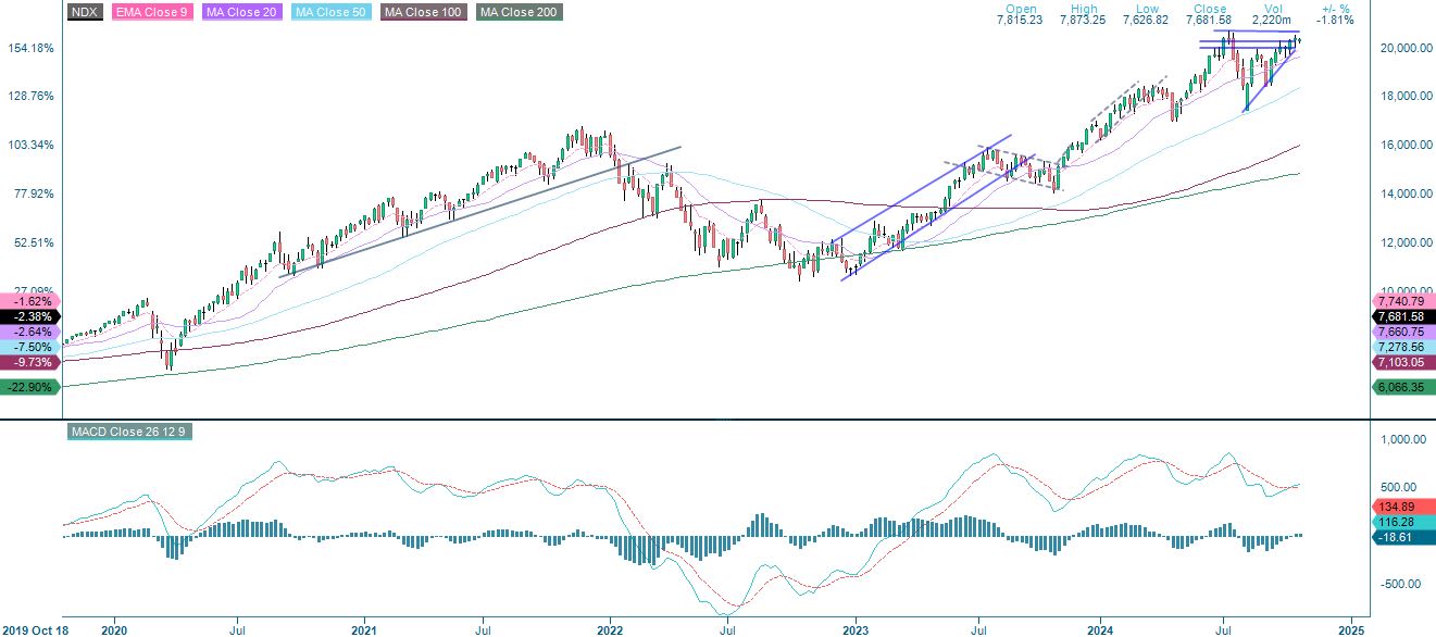 Femårig kursutveckling för NASDAQ