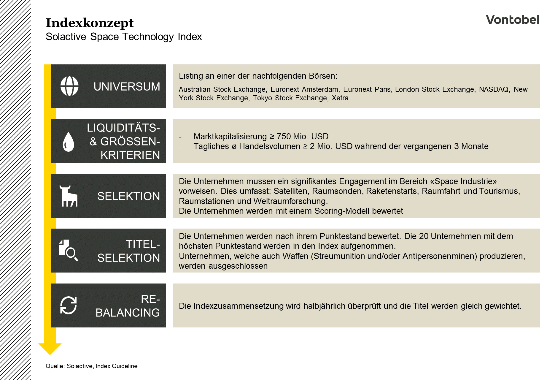 Indexkonzept des Solactive Space Technology Index 