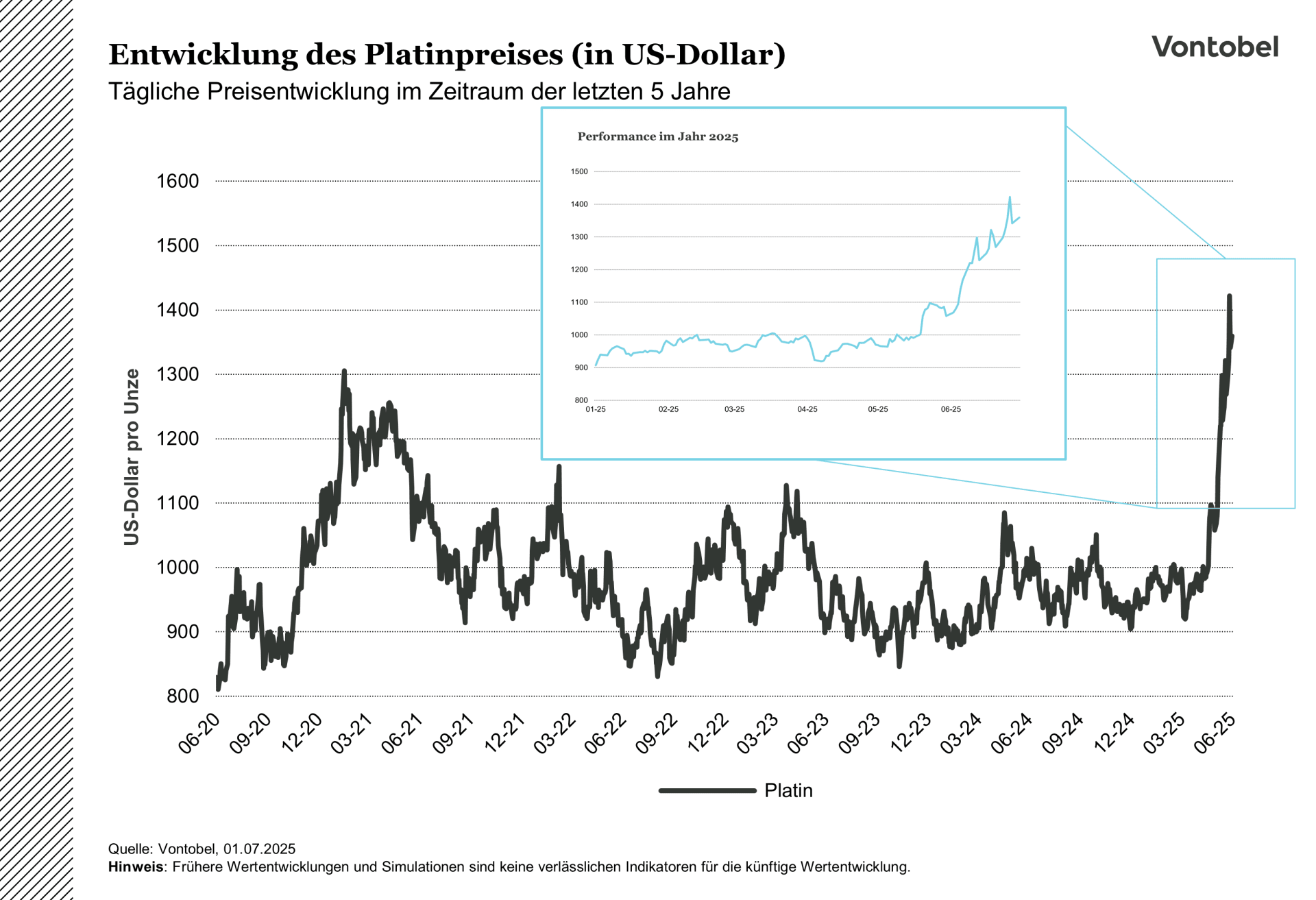 Tägliche Entwicklung des Platin-Preises im Zeitraum von fünf Jahren